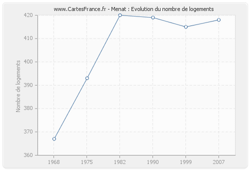 Menat : Evolution du nombre de logements