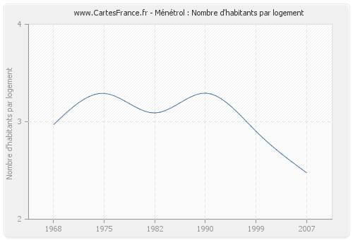 Ménétrol : Nombre d'habitants par logement