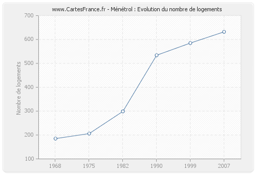 Ménétrol : Evolution du nombre de logements