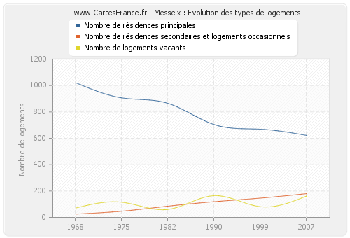 Messeix : Evolution des types de logements