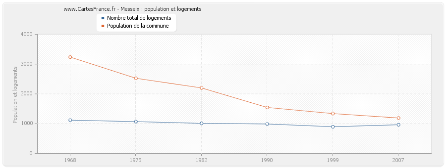 Messeix : population et logements