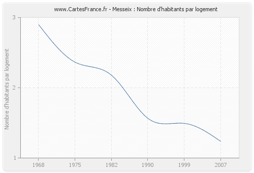 Messeix : Nombre d'habitants par logement