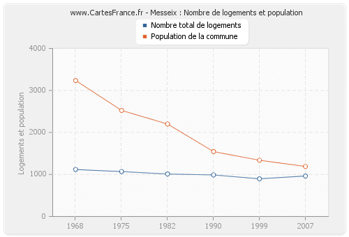 Messeix : Nombre de logements et population