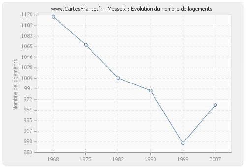 Messeix : Evolution du nombre de logements