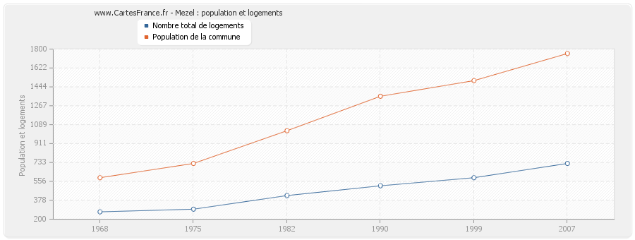 Mezel : population et logements