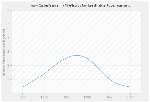 Mirefleurs : Nombre d'habitants par logement