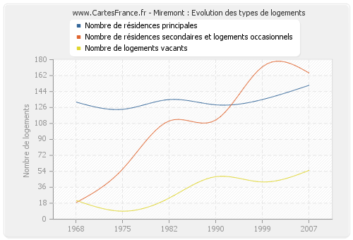 Miremont : Evolution des types de logements