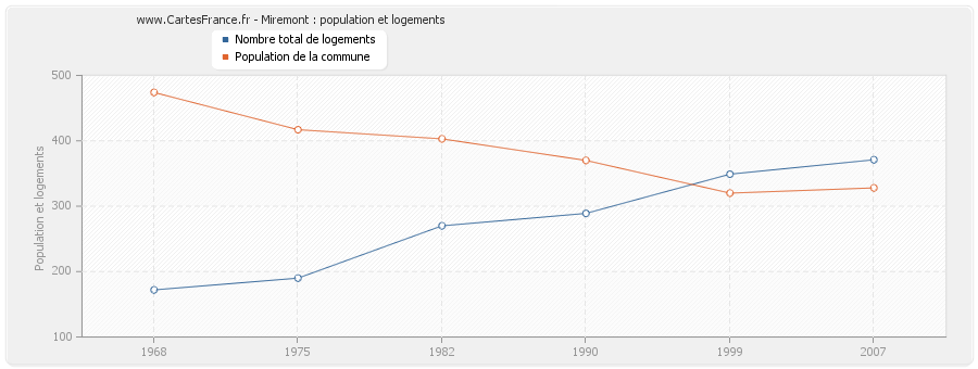 Miremont : population et logements