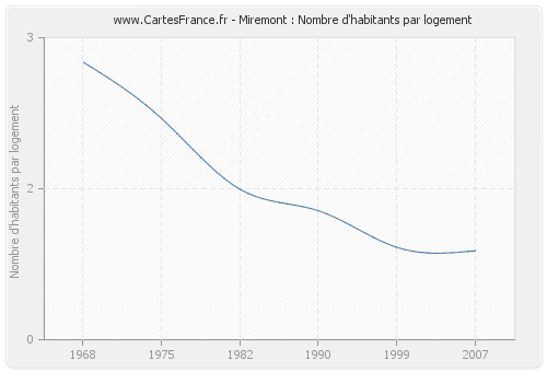 Miremont : Nombre d'habitants par logement