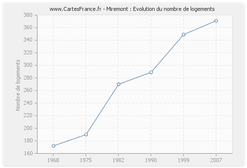 Miremont : Evolution du nombre de logements