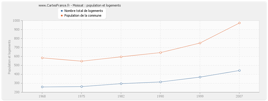 Moissat : population et logements