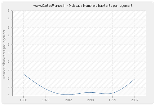 Moissat : Nombre d'habitants par logement