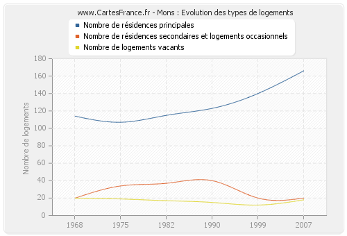 Mons : Evolution des types de logements