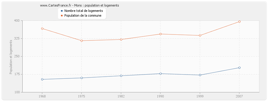 Mons : population et logements