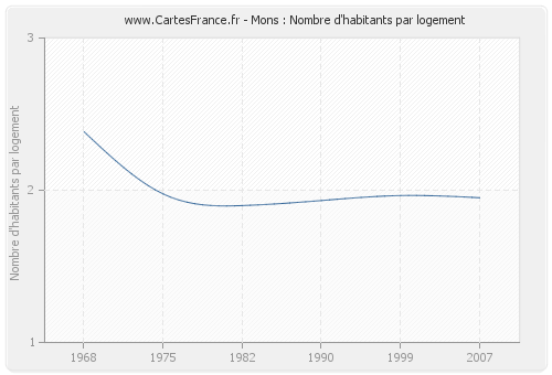 Mons : Nombre d'habitants par logement