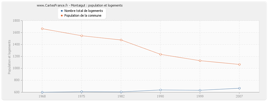 Montaigut : population et logements