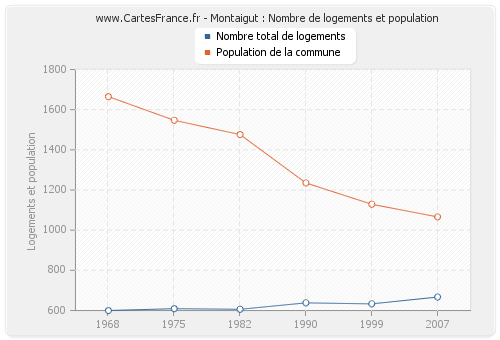 Montaigut : Nombre de logements et population