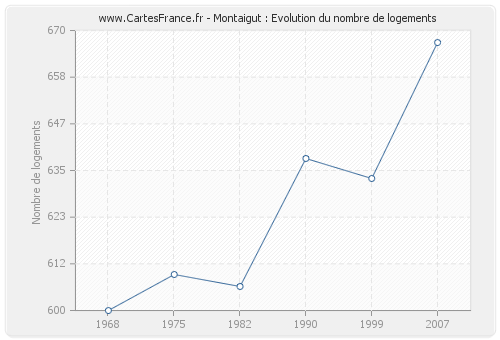 Montaigut : Evolution du nombre de logements