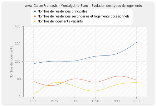 Montaigut-le-Blanc : Evolution des types de logements