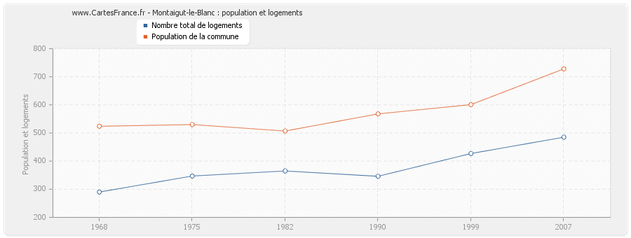 Montaigut-le-Blanc : population et logements