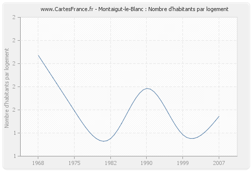 Montaigut-le-Blanc : Nombre d'habitants par logement