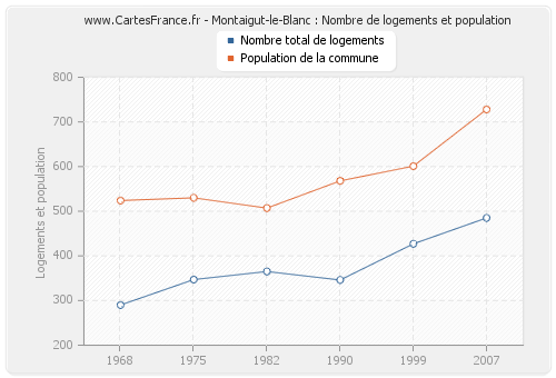 Montaigut-le-Blanc : Nombre de logements et population