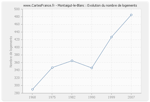 Montaigut-le-Blanc : Evolution du nombre de logements