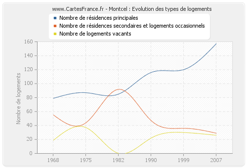 Montcel : Evolution des types de logements