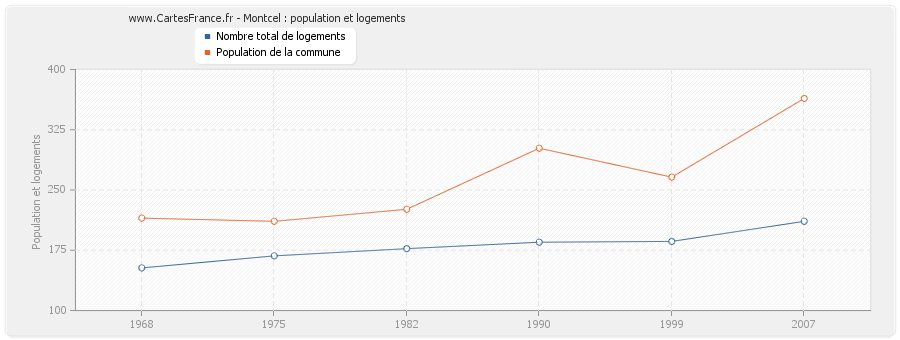 Montcel : population et logements