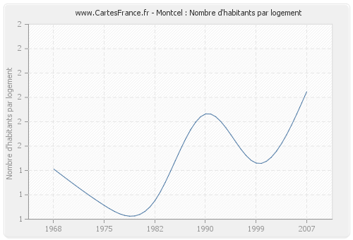 Montcel : Nombre d'habitants par logement