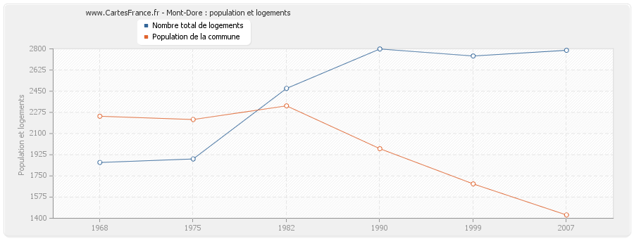 Mont-Dore : population et logements