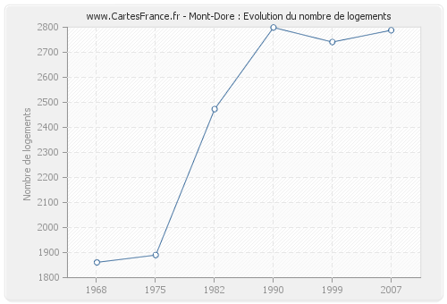 Mont-Dore : Evolution du nombre de logements