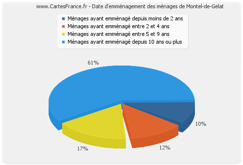 Date d'emménagement des ménages de Montel-de-Gelat