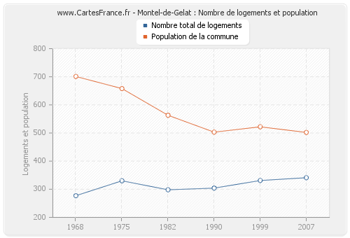 Montel-de-Gelat : Nombre de logements et population