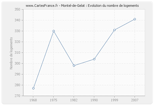 Montel-de-Gelat : Evolution du nombre de logements