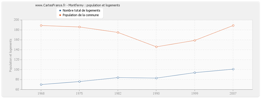 Montfermy : population et logements
