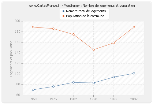 Montfermy : Nombre de logements et population