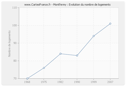 Montfermy : Evolution du nombre de logements