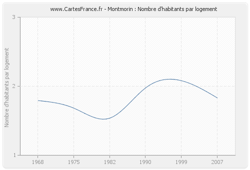 Montmorin : Nombre d'habitants par logement
