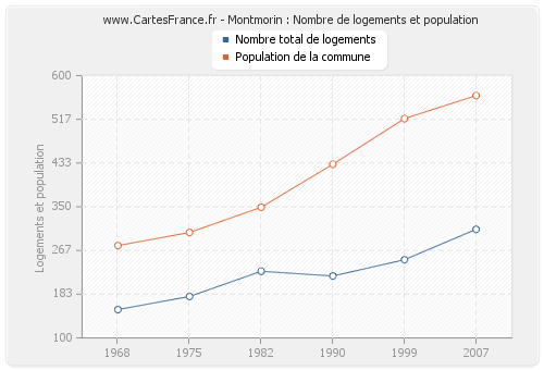 Montmorin : Nombre de logements et population