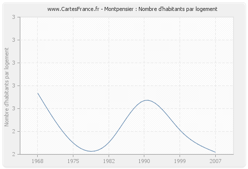 Montpensier : Nombre d'habitants par logement