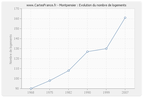 Montpensier : Evolution du nombre de logements