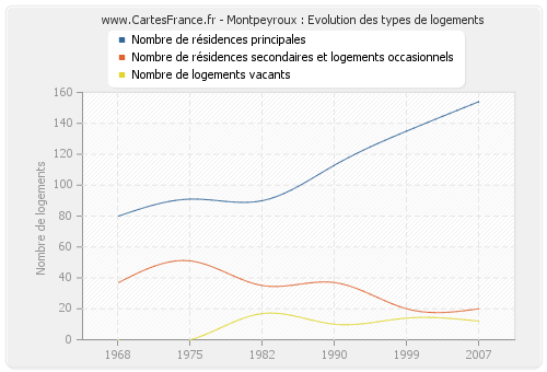 Montpeyroux : Evolution des types de logements