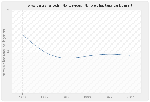 Montpeyroux : Nombre d'habitants par logement