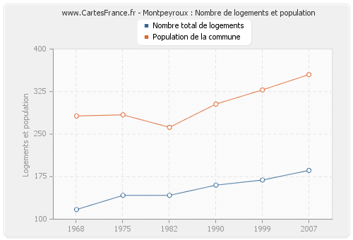 Montpeyroux : Nombre de logements et population