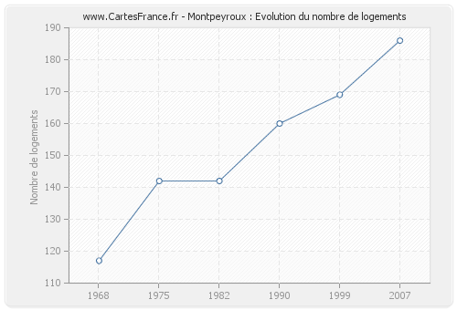 Montpeyroux : Evolution du nombre de logements