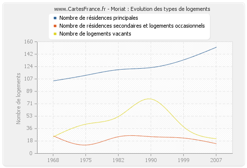 Moriat : Evolution des types de logements