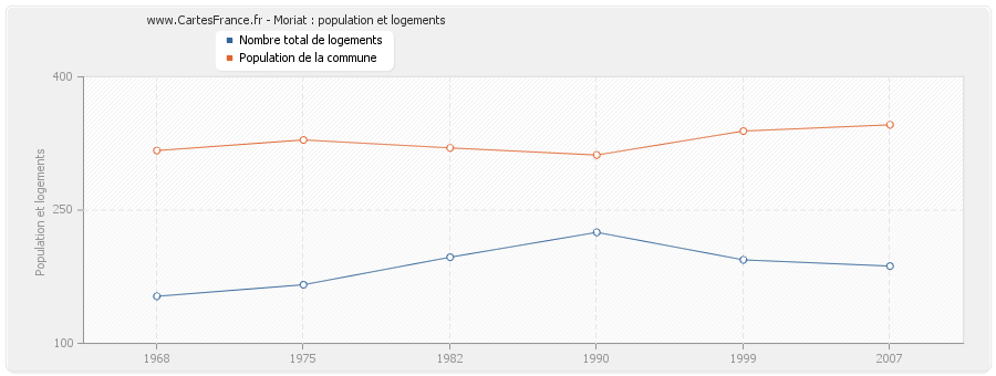 Moriat : population et logements