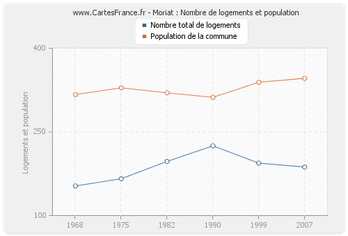 Moriat : Nombre de logements et population