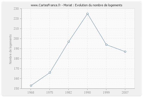 Moriat : Evolution du nombre de logements